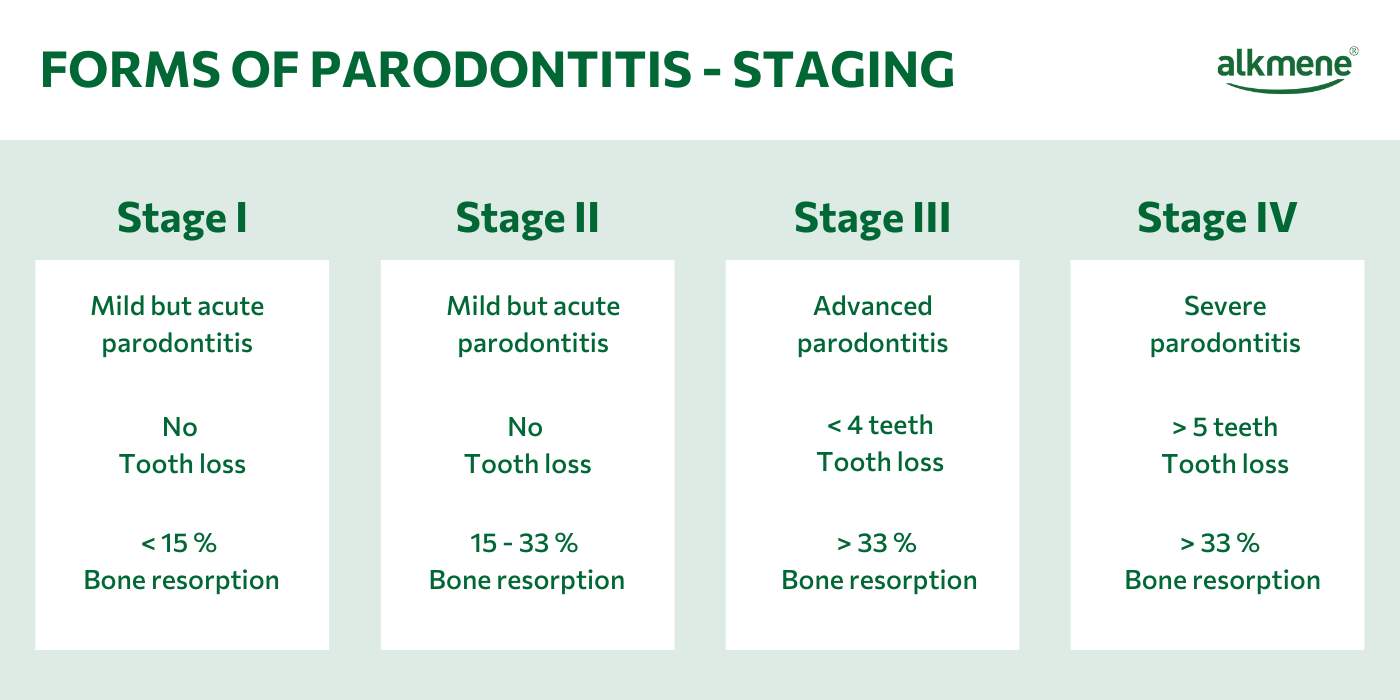 infografic on the stages of parodontitis
