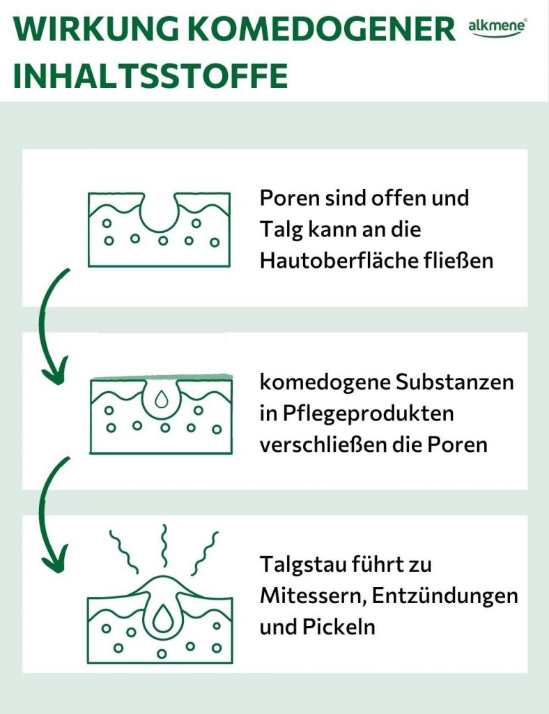 Infografik zum Thema Entstehung Hautunreinheiten durch komedogene Produkte