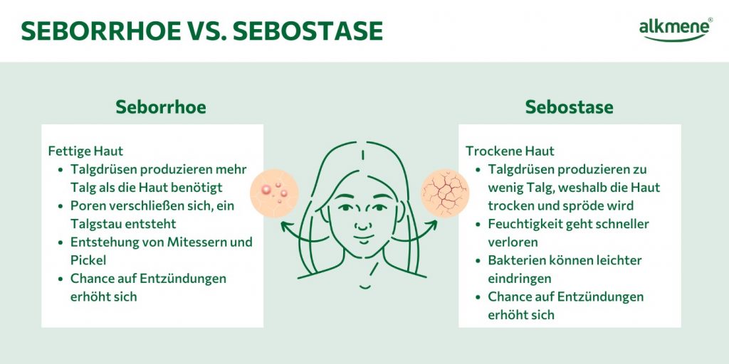 Seborrhoe und Sebostase in der Gegenüberstellung